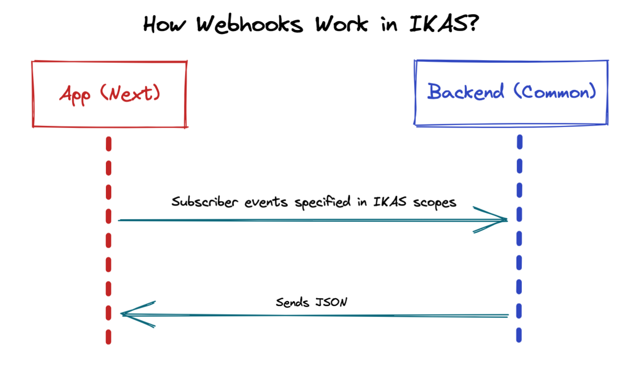 ikas'da webhook'lar nasıl çalışır